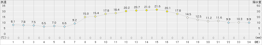 秩父別(>2024年09月29日)のアメダスグラフ