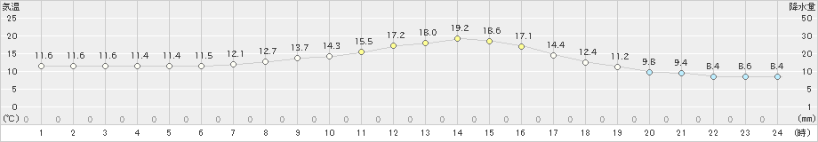 滝上(>2024年09月29日)のアメダスグラフ