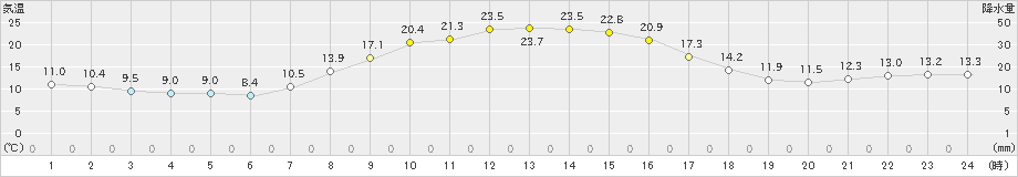 穂別(>2024年09月29日)のアメダスグラフ