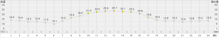 新和(>2024年09月29日)のアメダスグラフ