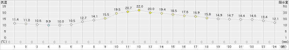 中杵臼(>2024年09月29日)のアメダスグラフ