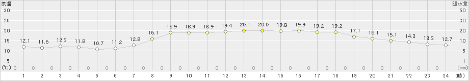 八雲(>2024年09月29日)のアメダスグラフ