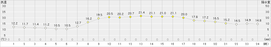 せたな(>2024年09月29日)のアメダスグラフ