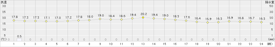 飯舘(>2024年09月29日)のアメダスグラフ