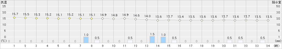 草津(>2024年09月29日)のアメダスグラフ