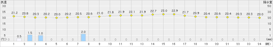 桐生(>2024年09月29日)のアメダスグラフ