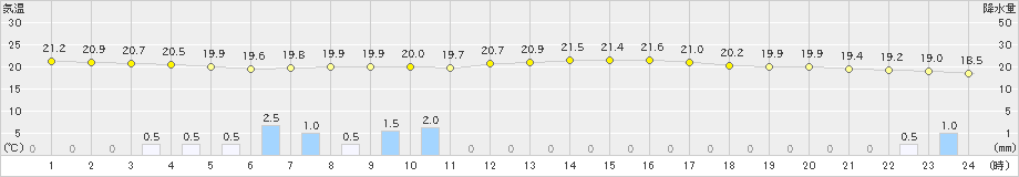上里見(>2024年09月29日)のアメダスグラフ