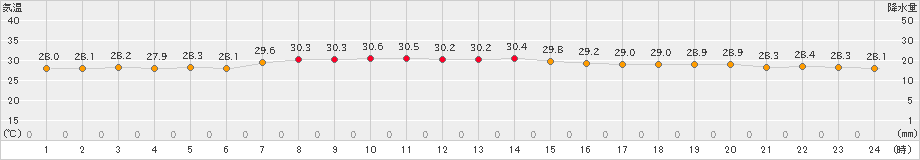南鳥島(>2024年09月29日)のアメダスグラフ