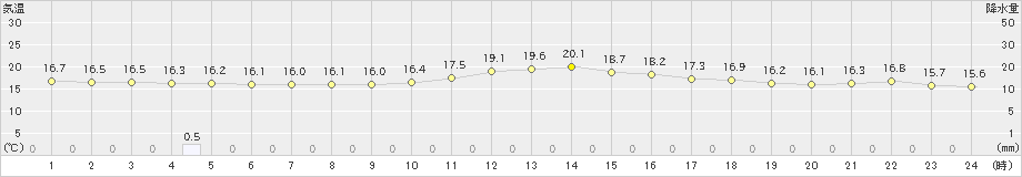 東御(>2024年09月29日)のアメダスグラフ