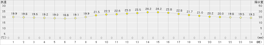 高山(>2024年09月29日)のアメダスグラフ