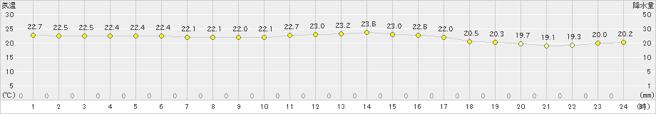 七尾(>2024年09月29日)のアメダスグラフ