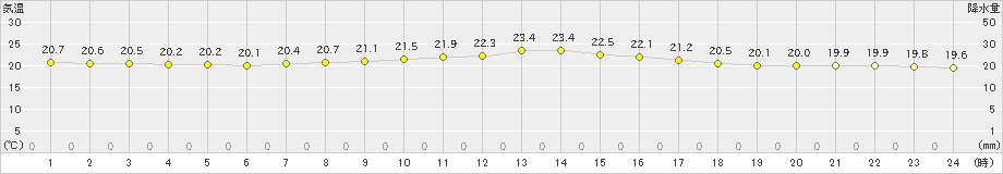 龍神(>2024年09月29日)のアメダスグラフ