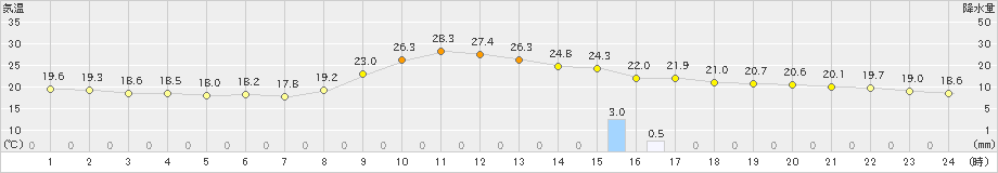 久万(>2024年09月29日)のアメダスグラフ