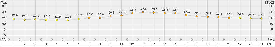 博多(>2024年09月29日)のアメダスグラフ