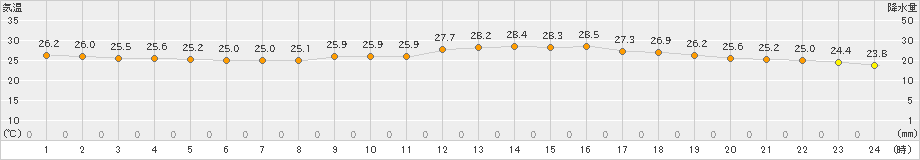 大分(>2024年09月29日)のアメダスグラフ