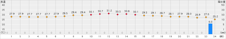 南大東(>2024年09月29日)のアメダスグラフ