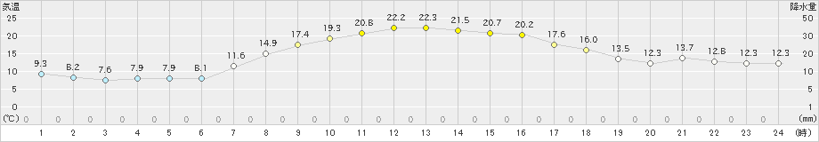 津別(>2024年09月30日)のアメダスグラフ