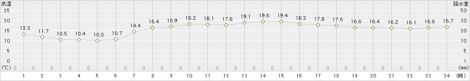 広尾(>2024年09月30日)のアメダスグラフ