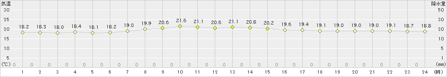 長万部(>2024年09月30日)のアメダスグラフ