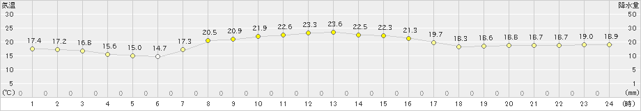 今別(>2024年09月30日)のアメダスグラフ