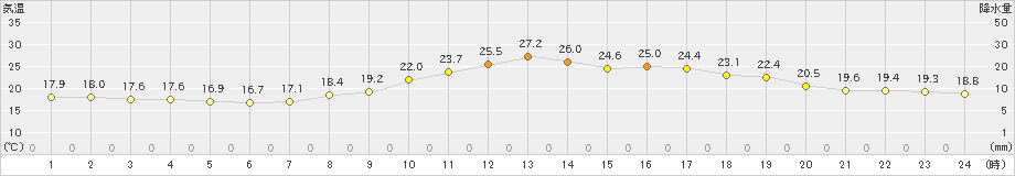 能代(>2024年09月30日)のアメダスグラフ