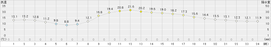 山形(>2024年09月30日)のアメダスグラフ