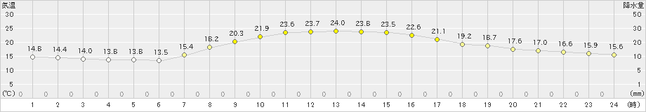 金山(>2024年09月30日)のアメダスグラフ