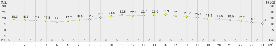 尾花沢(>2024年09月30日)のアメダスグラフ