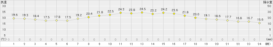 梁川(>2024年09月30日)のアメダスグラフ