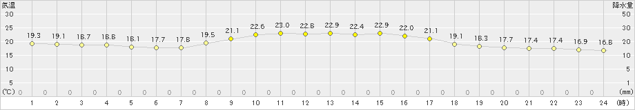 相馬(>2024年09月30日)のアメダスグラフ