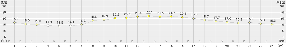 猪苗代(>2024年09月30日)のアメダスグラフ