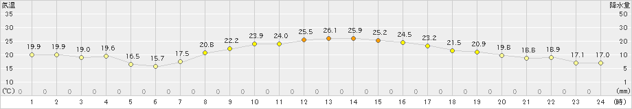 若松(>2024年09月30日)のアメダスグラフ