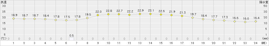 浪江(>2024年09月30日)のアメダスグラフ