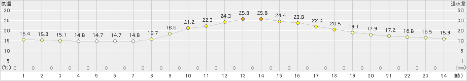 只見(>2024年09月30日)のアメダスグラフ