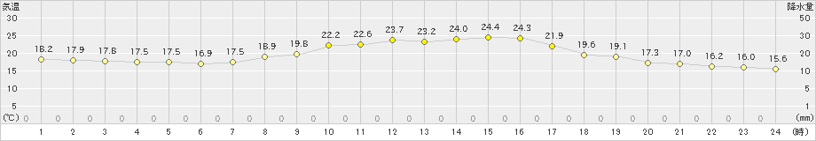 郡山(>2024年09月30日)のアメダスグラフ