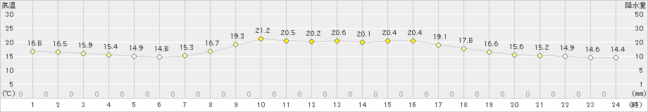 川内(>2024年09月30日)のアメダスグラフ