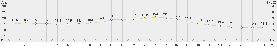 湯本(>2024年09月30日)のアメダスグラフ