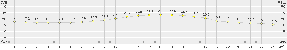 白河(>2024年09月30日)のアメダスグラフ