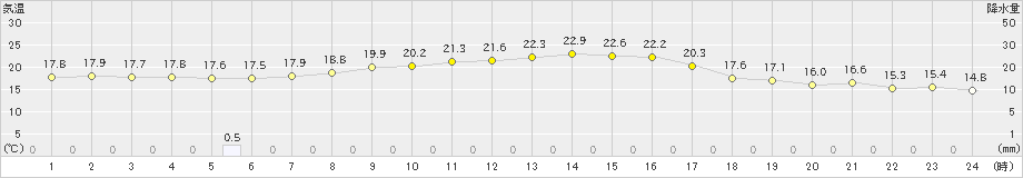 黒磯(>2024年09月30日)のアメダスグラフ