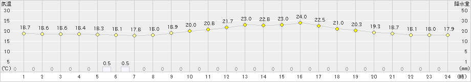 秩父(>2024年09月30日)のアメダスグラフ