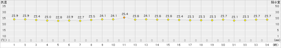 銚子(>2024年09月30日)のアメダスグラフ