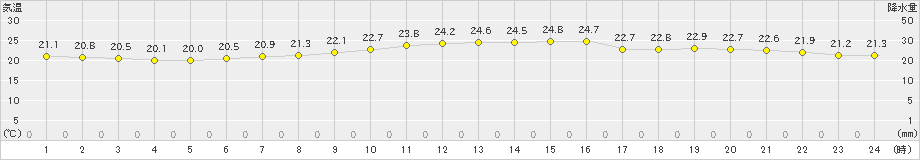 海老名(>2024年09月30日)のアメダスグラフ