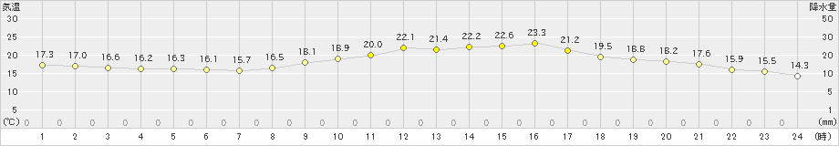 大町(>2024年09月30日)のアメダスグラフ