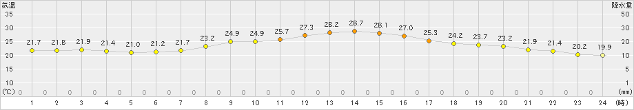 甲府(>2024年09月30日)のアメダスグラフ