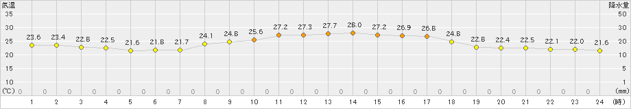 富士(>2024年09月30日)のアメダスグラフ