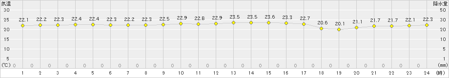 網代(>2024年09月30日)のアメダスグラフ