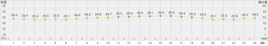 セントレア(>2024年09月30日)のアメダスグラフ