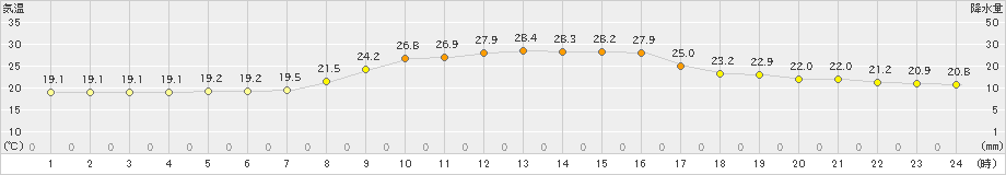 萩原(>2024年09月30日)のアメダスグラフ