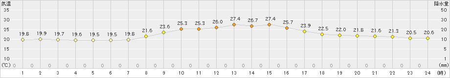 宮地(>2024年09月30日)のアメダスグラフ