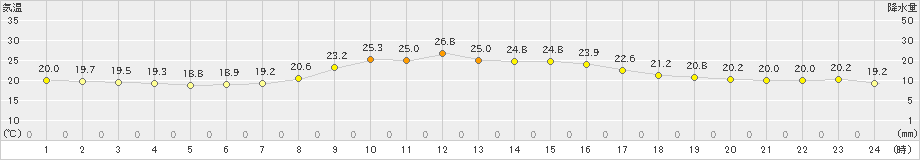 樽見(>2024年09月30日)のアメダスグラフ